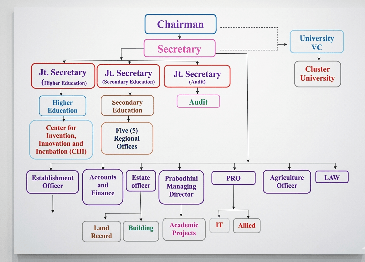 प्रशासकीय संरचना